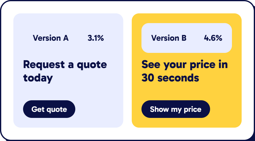 Example A/B test of two landing page headlines, version B winning