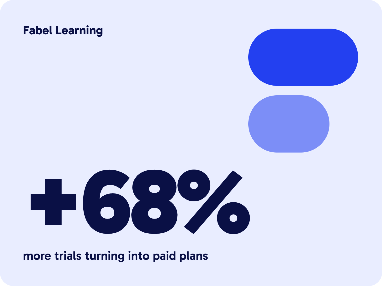 Fabel Learning: 68 percent more trials turning into paid plans