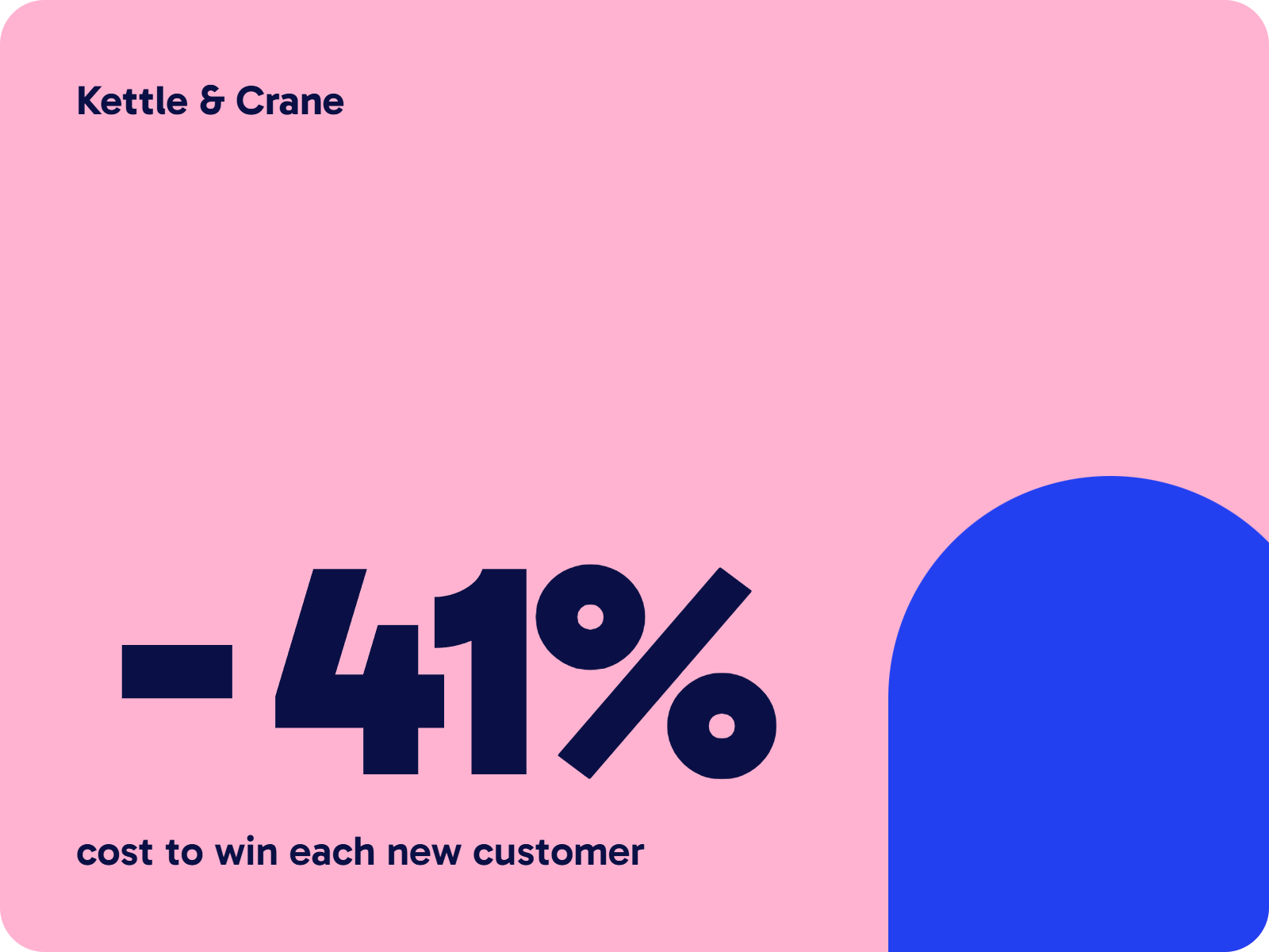 Kettle and Crane: 41 percent lower cost to win each new customer