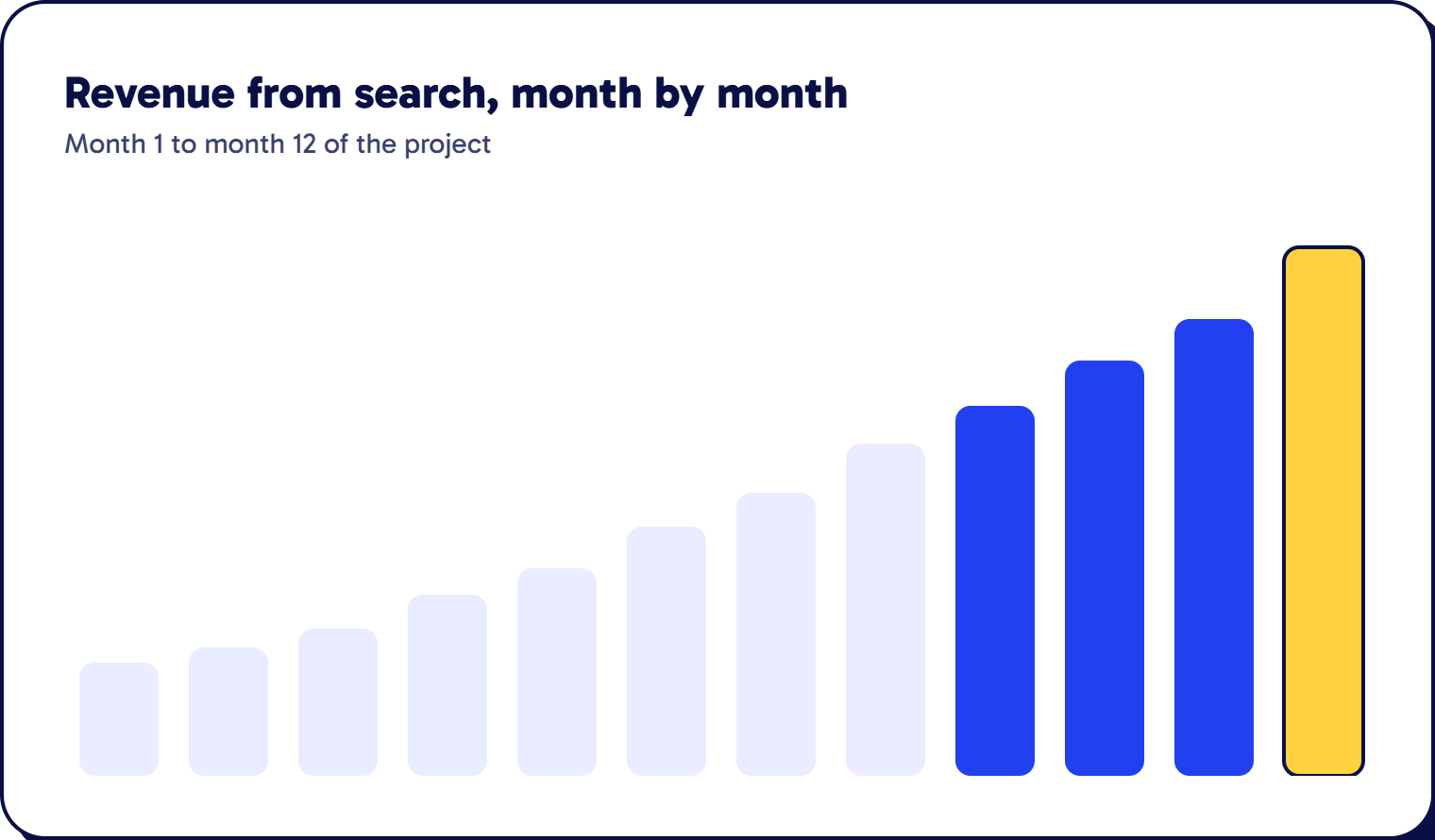 Bar chart of revenue from search rising over twelve months