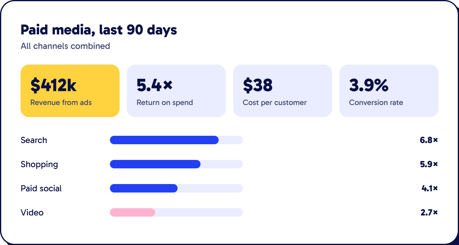 Paid media results for the last 90 days by channel